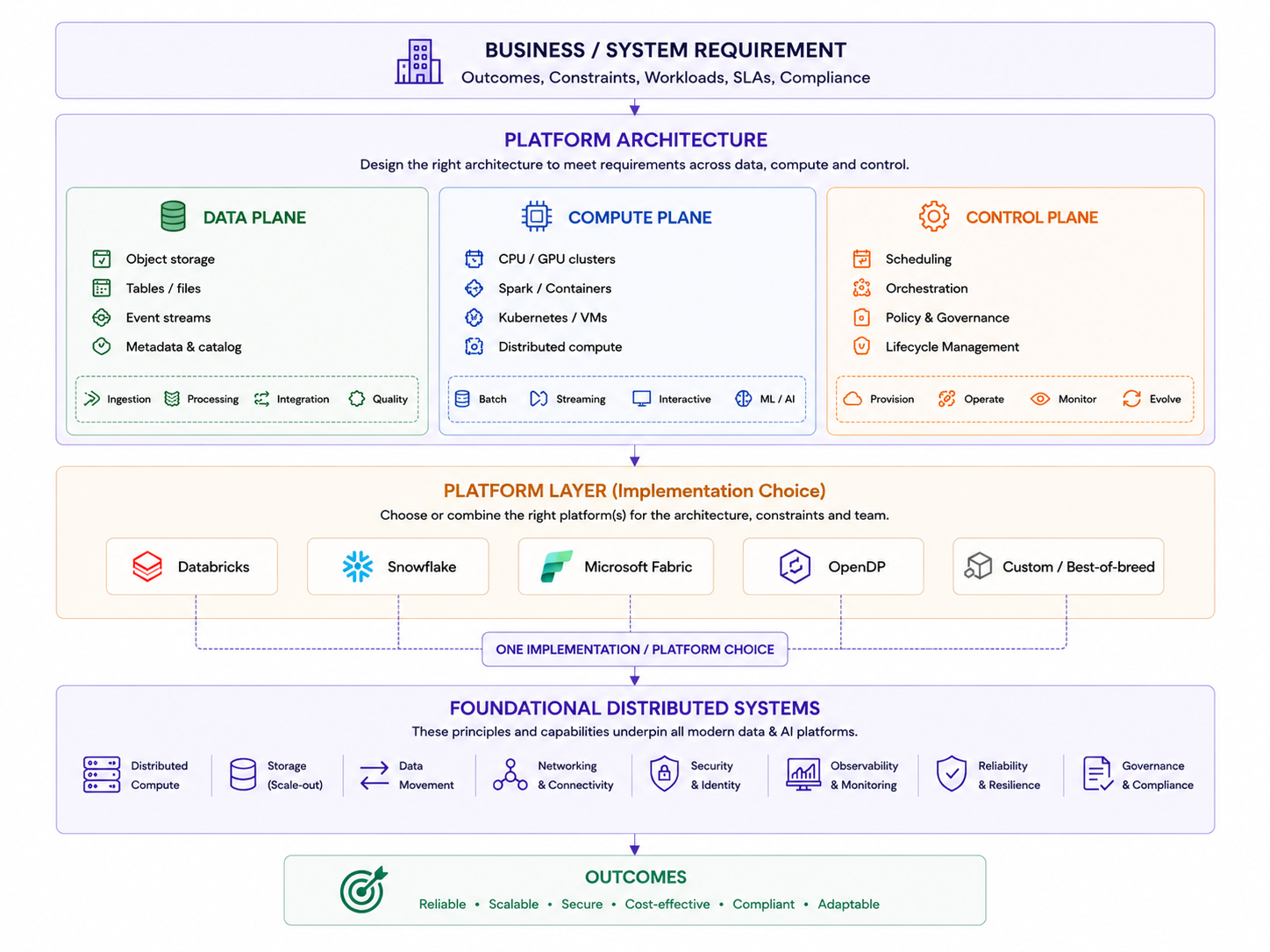 Engineering foundations and platform architecture