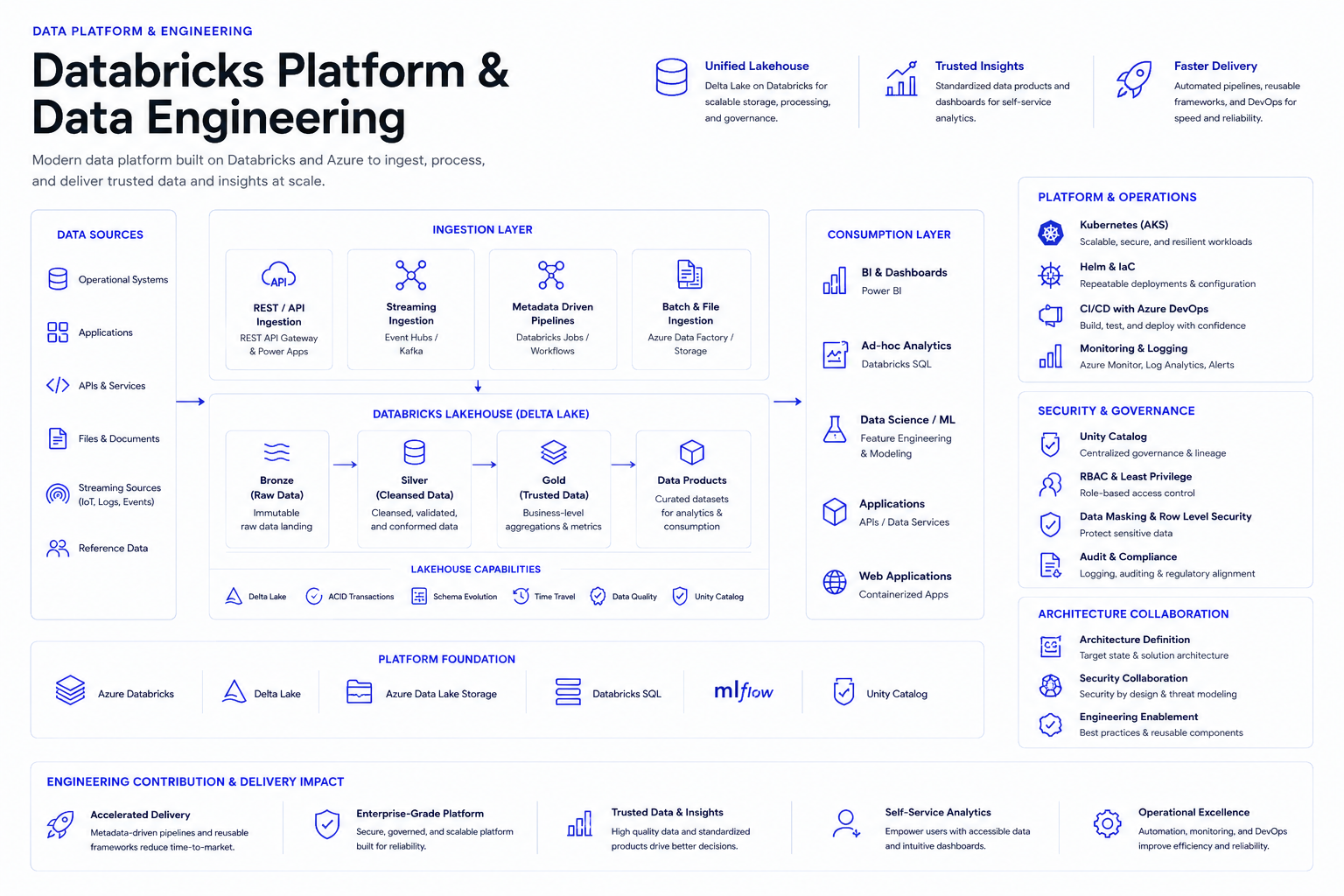 Enterprise Data Platform architecture