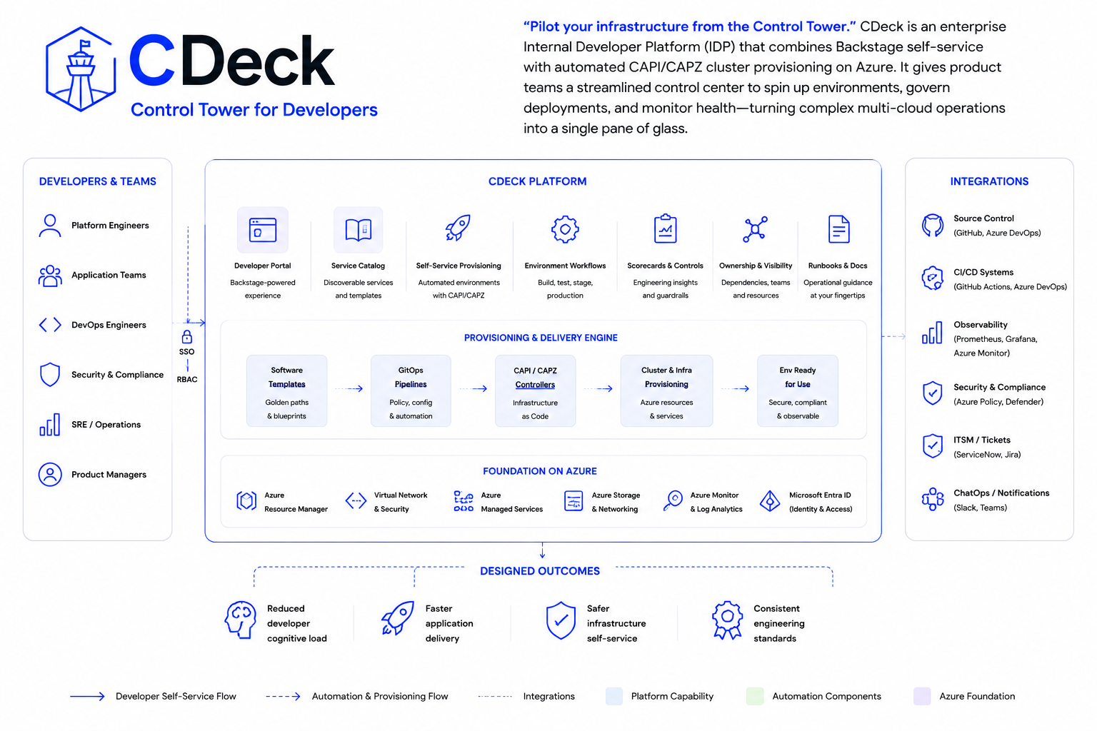 Abstract system diagram for CDeck