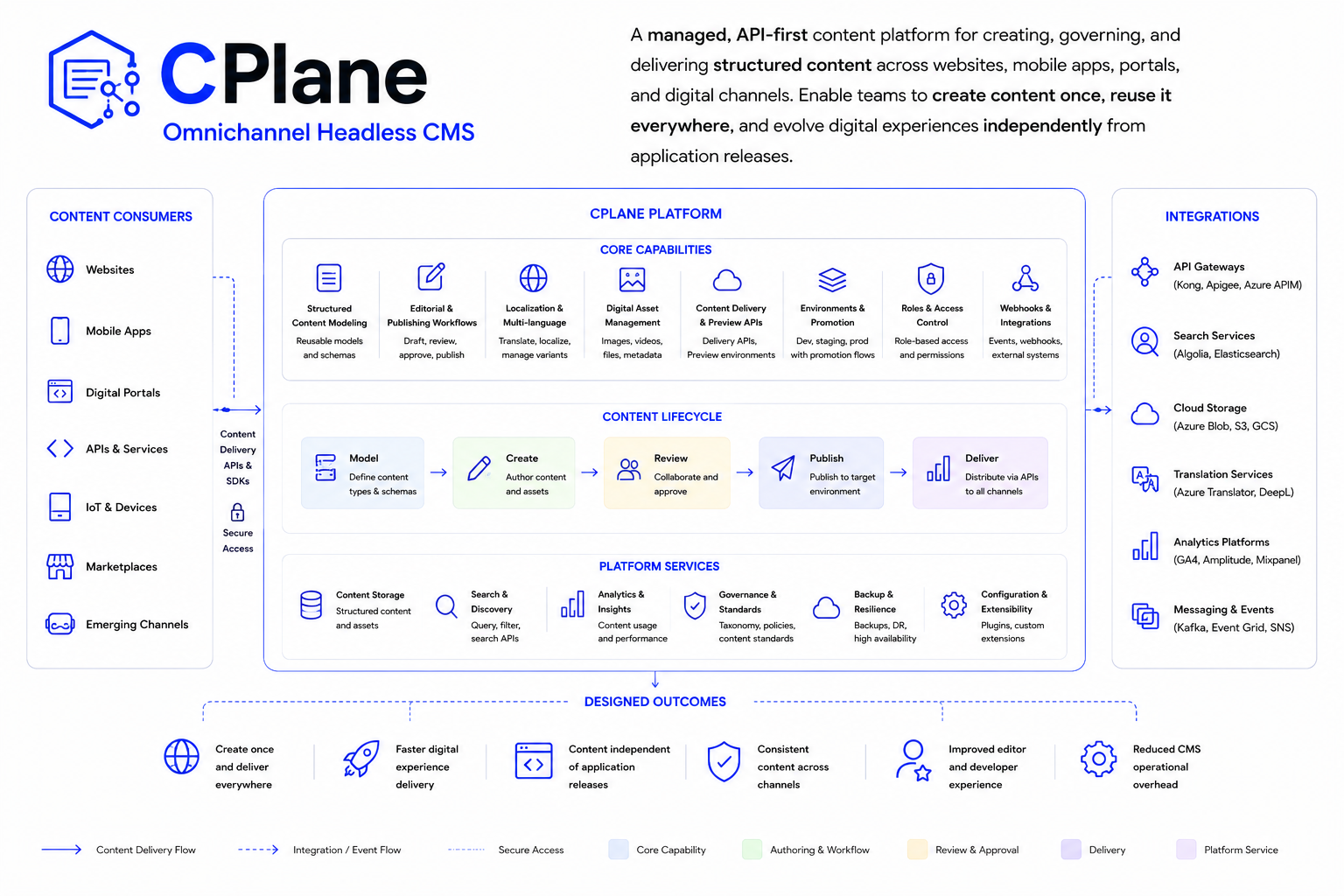Abstract system diagram for CPlane