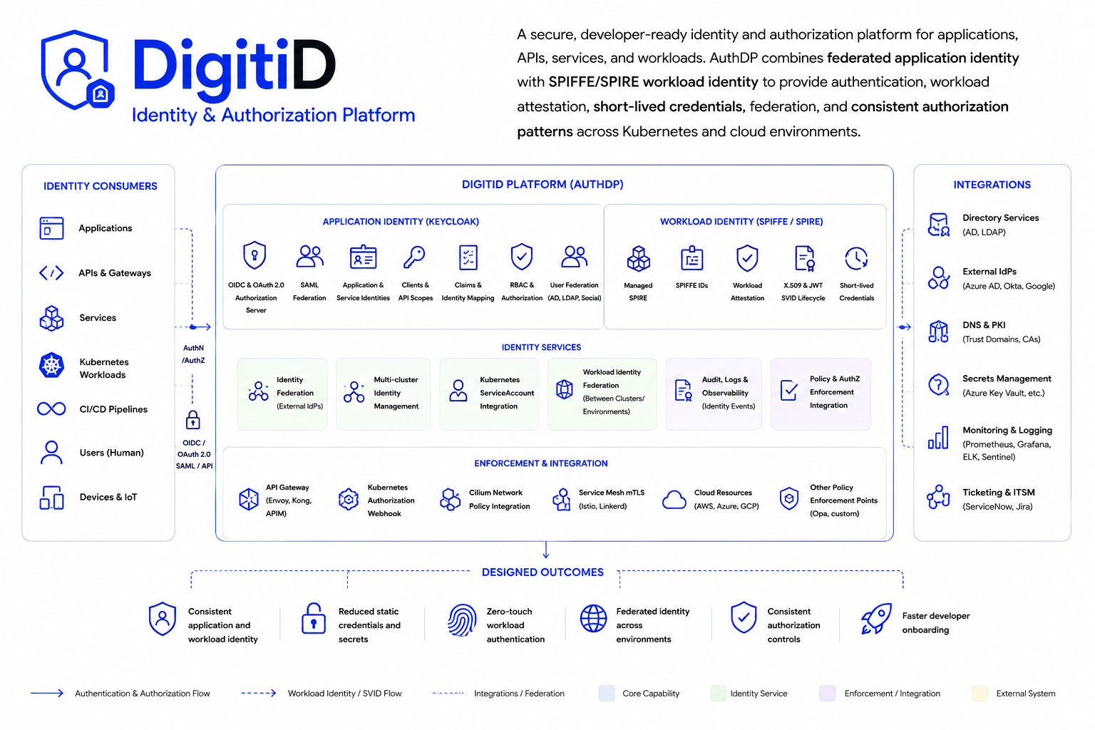 Abstract system diagram for DigitID