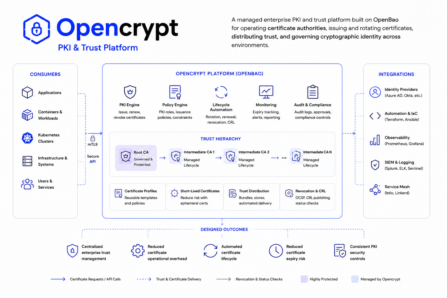 Abstract system diagram for Opencrypt